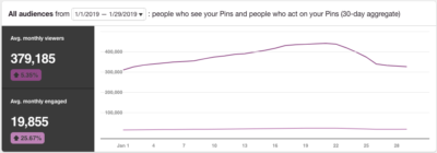 Blog Growth Insights - Second month blogging Pinterest Reach analytics from BeautyBrainsBlush.com