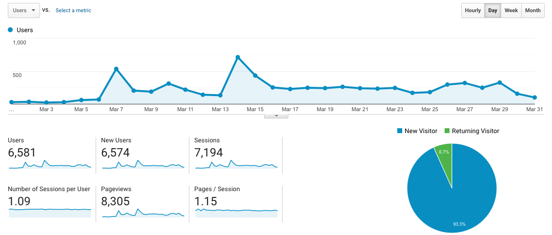 March Audience Analytics