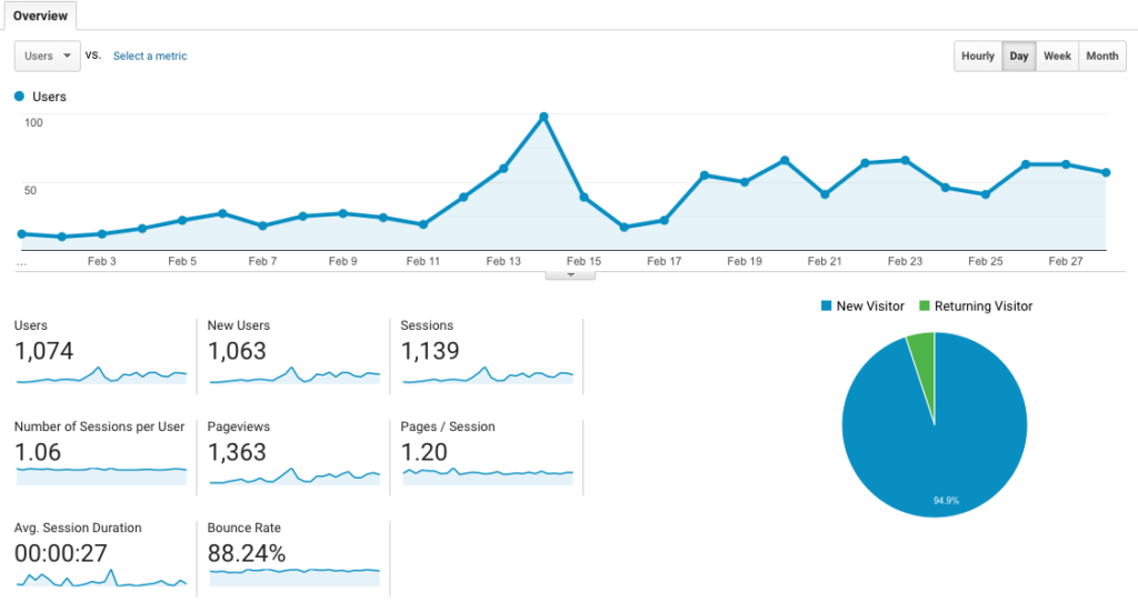User analytics Feb 2019