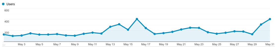 Google Analytics May 2019
