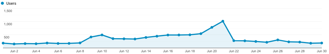 June 2019 Analytics Users BeautyBrainsBlush.com