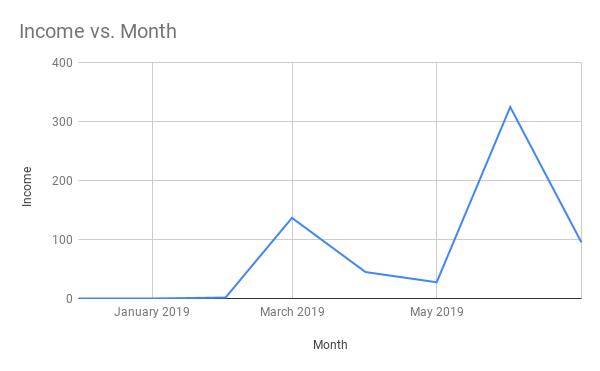 Income vs. Month July 2019 beautybrainsblush
