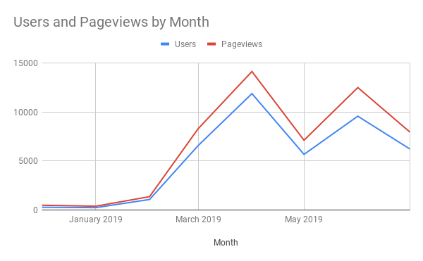 Users and Pageviews by Month July