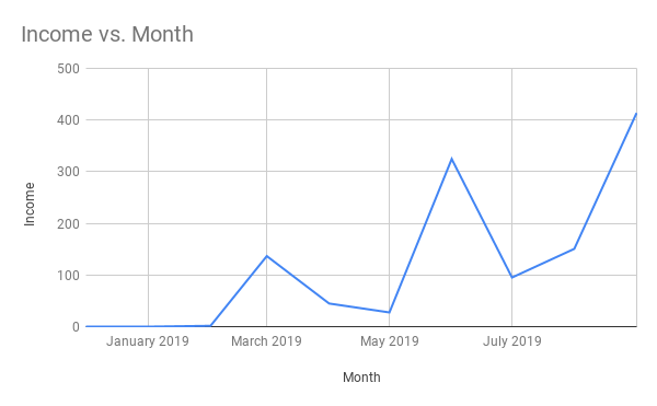 Income growth graph beautybrainsblush