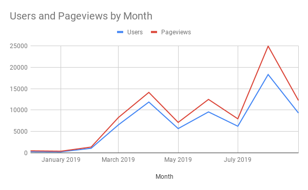 Users growth graph