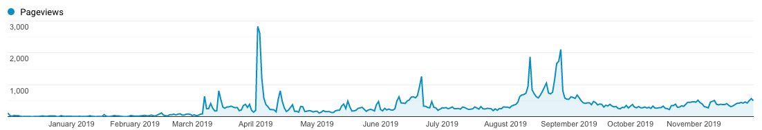 First Year Blog Growth and Income Report - BeautyBrainsBlush